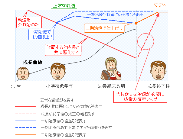 一次治療と二次治療